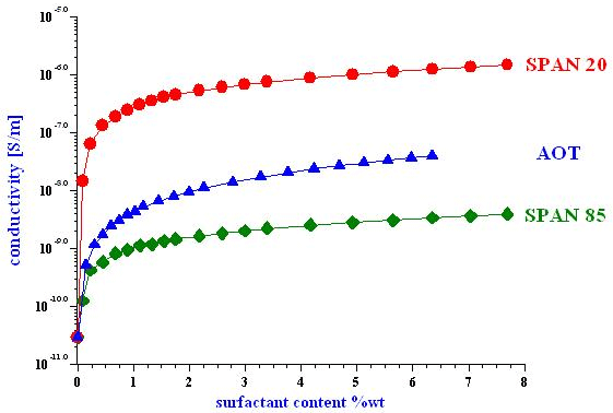optimization-of-surfactant-doze